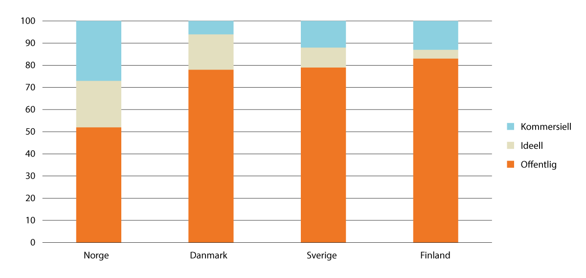 Figur 8.5 Andel offentlige, ideelle og kommersielle barnehager i Norden. Prosent1