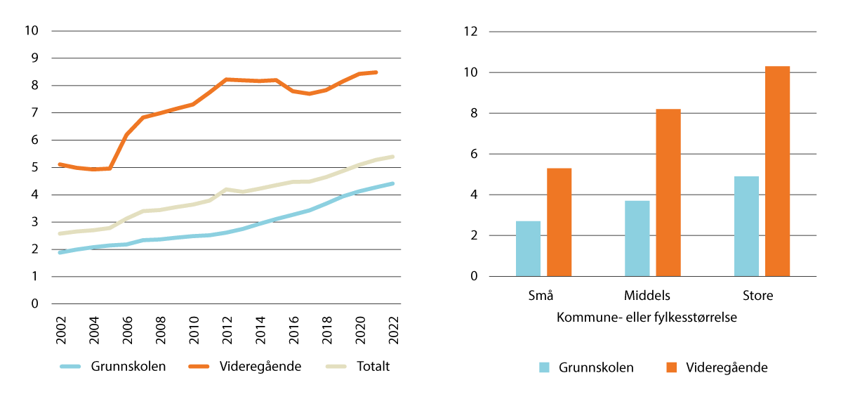 Figur 9.3 Andel elever i skoler med ideelle eller kommersielle eiere (i prosent av alle elever). Over tid (venstre) og etter størrelsen på kommunen/fylket1 (høyre)