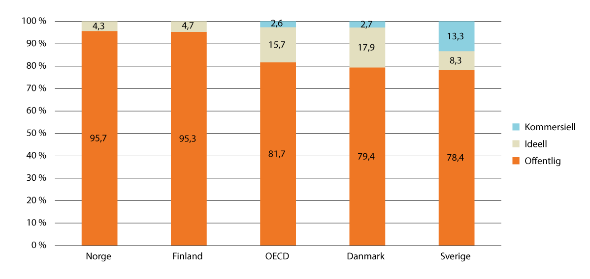 Figur 9.4 Elever etter skolens eierskap i Norden. Prosent av 15-årige elever 2022.1