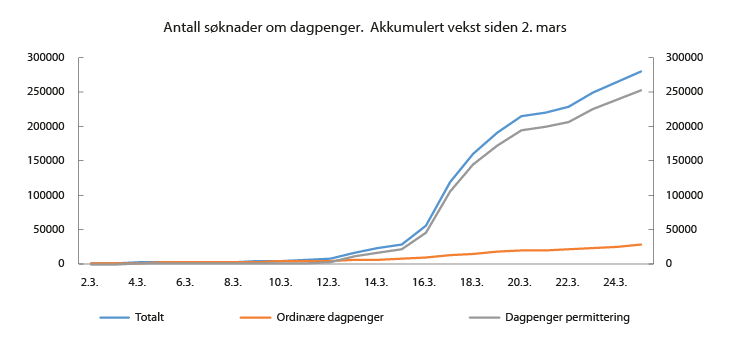 Figur 1.2 Antall søknader om dagpenger. Akkumulert vekst siden 2. mars
