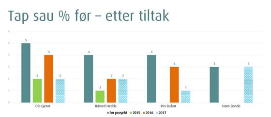 Figur 1. Tap av sau (%) for de fire besetningene som deltok i tiltakspakke Lyngen (2017-tallene er foreløpige).