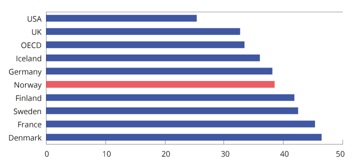 Figure 2.4 Tax revenues as a percentage of GDP in selected countries and the OECD1. 2020. Percentage