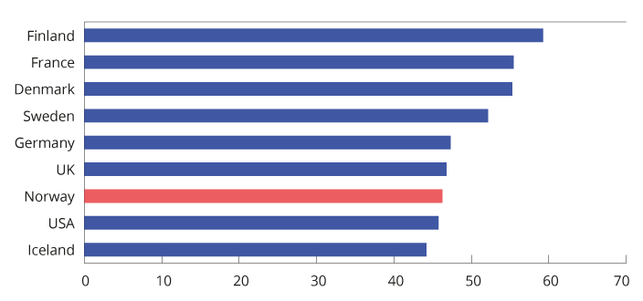 Figure 2.5 Highest marginal tax rate on wage income, excluding employer contributions to employee National Insurance schemes. Some selected countries in 2021. Percentage