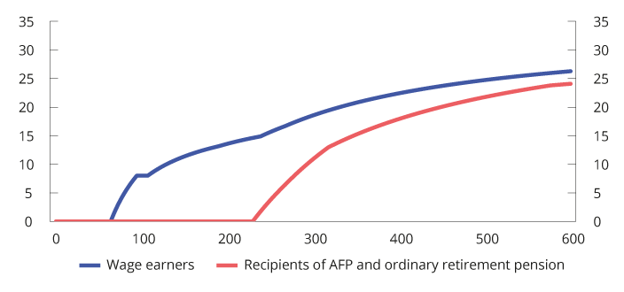 Figure 2.8 Average tax rate at various gross income levels for wage earners and recipients of contractual early retirement pension (AFP) and ordinary retirement pension under the 2021 rules.1 Percentage