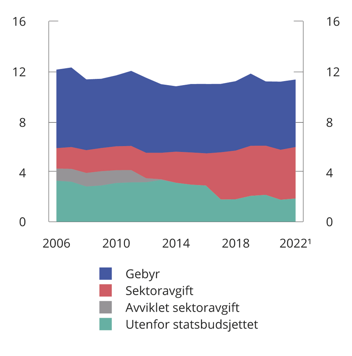 Figur 10.1 Inntekter fra gebyrer, sektoravgifter og avgifter utenfor statsbudsjettet 2006–2022. Mrd. 2023-kroner
