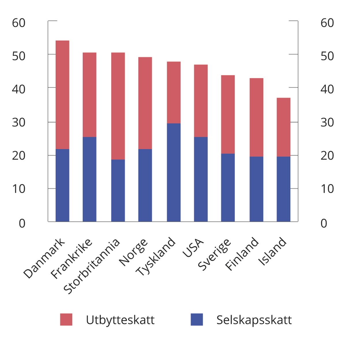 Figur 2.11 Samlet marginalskatt på utbytte på selskapets og eiernes hånd i noen utvalgte land. 2022. Prosent
