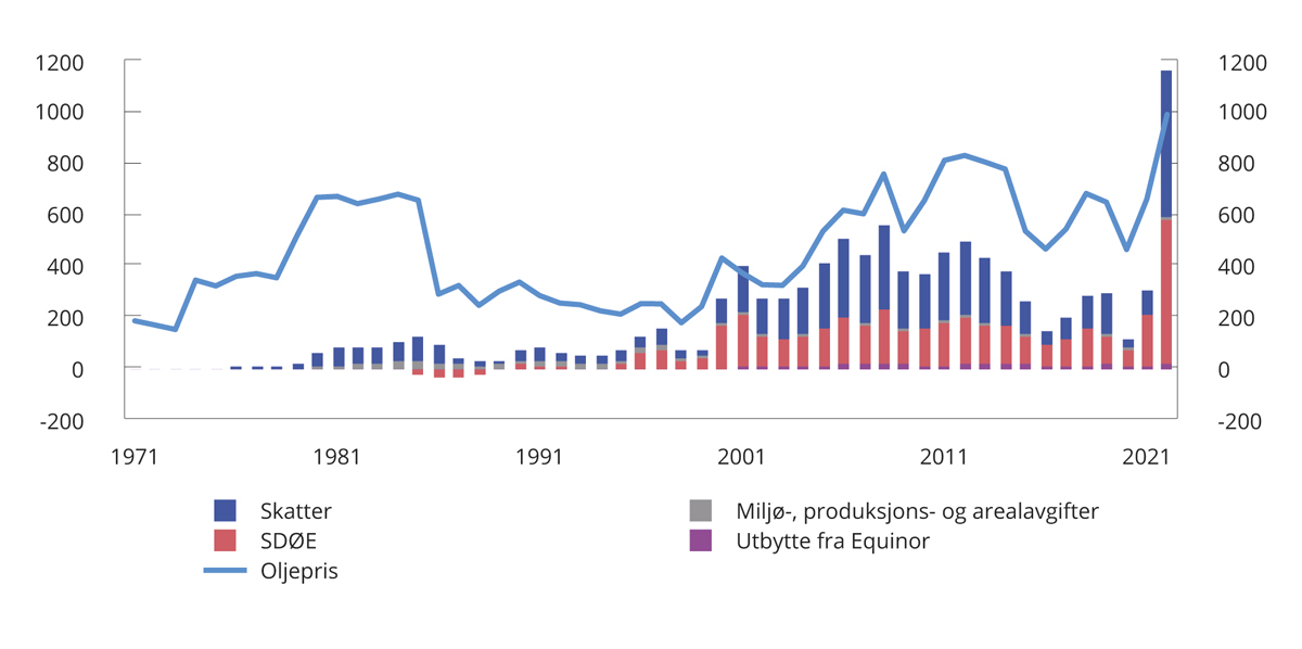 Figur 2.12 Samlede netto inntekter til staten fra petroleumssektoren (mrd. kroner) og oljeprisutvikling (kroner per fat). 2022-kroner1
