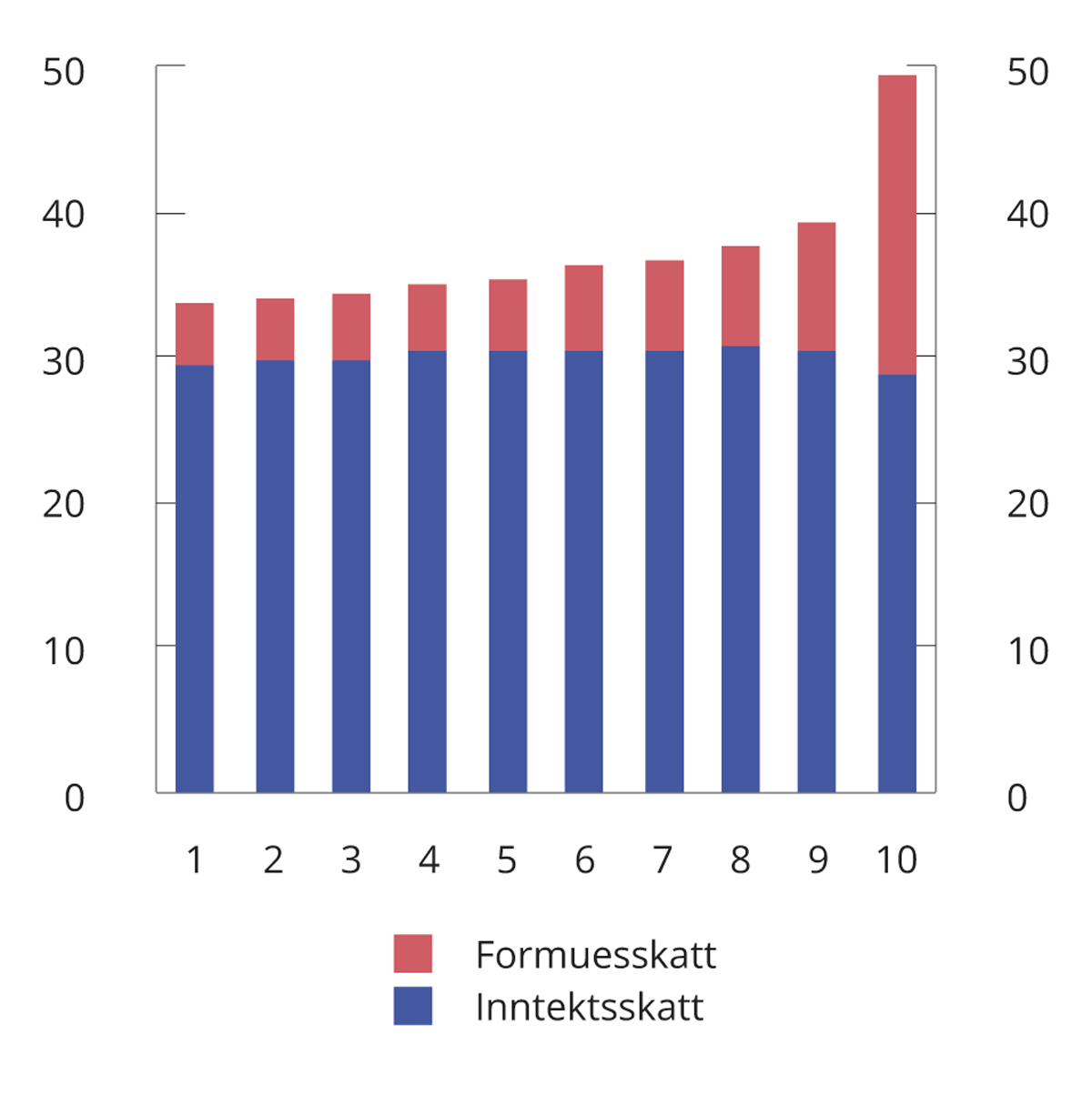 Figur 2.13 Skatt som andel av bruttoinntekt for de 1 pst. med størst nettoformue1 i 2020. Prosent
