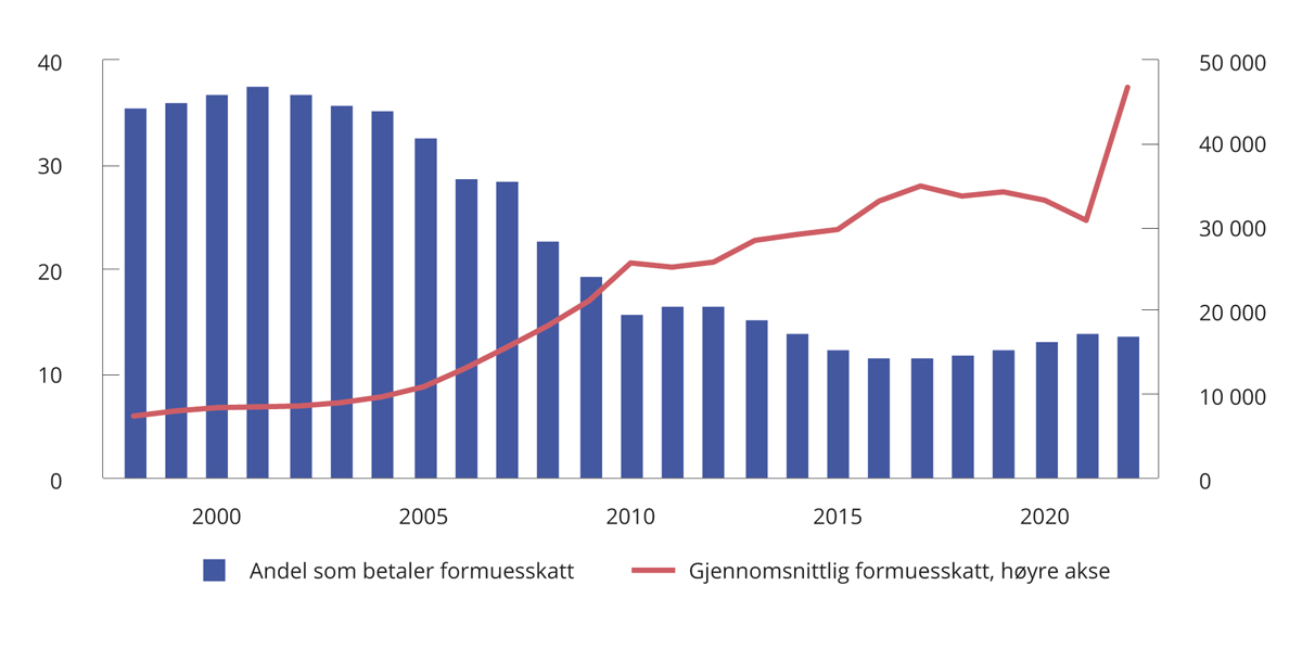 Figur 2.15 Andel (av bosatte personer 17 år og eldre) som betaler formuesskatt1 og gjennomsnittlig formuesskatt. 1998–2022. Anslag for 2021 og 2022. 2022-kroner
