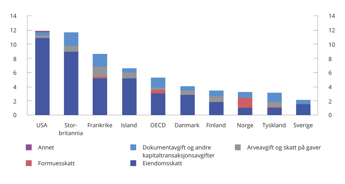 Figur 2.17 Skatt på kapitalbeholdning. Prosent av samlede skatteinntekter. 20201
