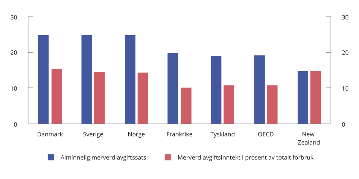 Figur 2.18 Alminnelig merverdiavgiftssats og merverdiavgiftsinntekter i prosent av samlet forbruk. 2018
