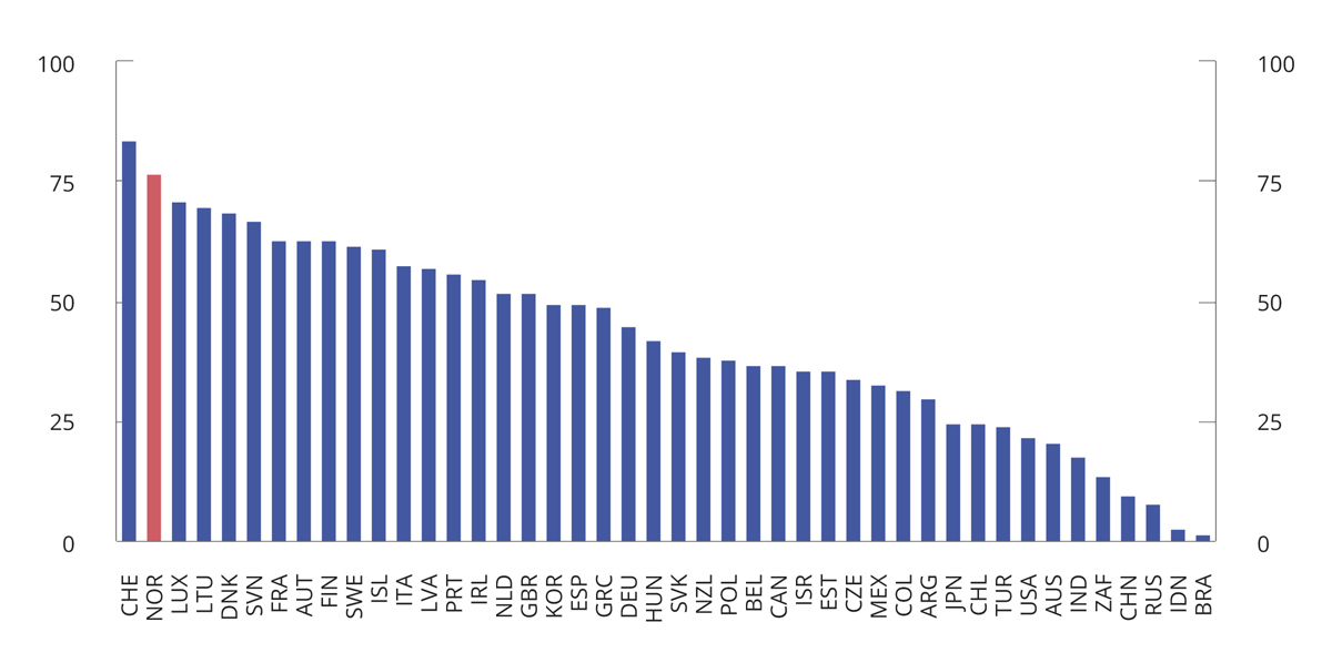 Figur 2.19 Karbonprisscore på energibruk i OECD og G20-landene i 2018 ved en referansepris på 60 euro per tonn CO2-ekvivalent. Eksklusiv utslipp av CO2 fra biomasse
