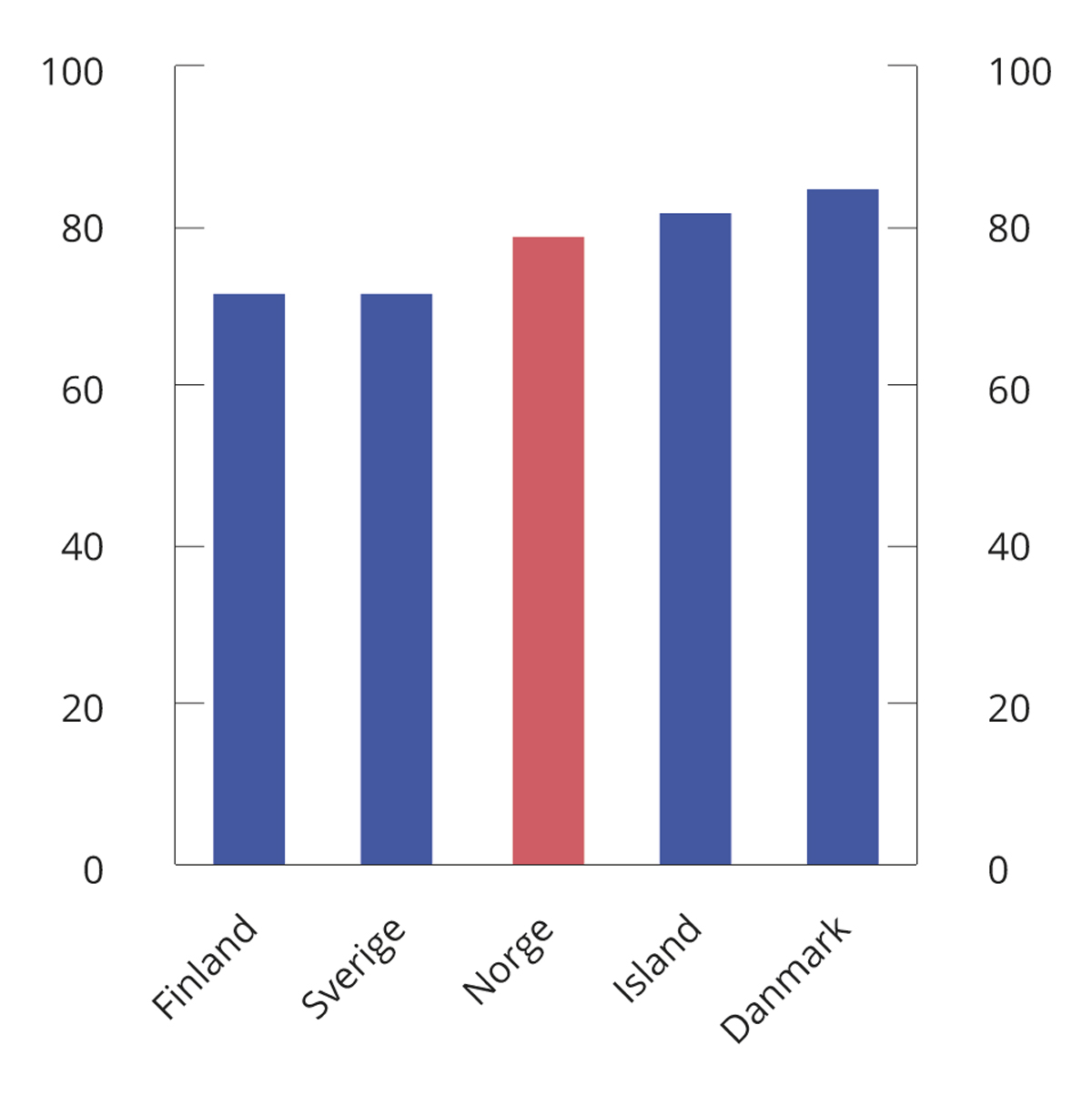 Figur 2.2 Effektiv gjennomsnittsskatt ved overgang fra dagpenger ved arbeidsledighet1 til fulltidsjobb. Enslig forsørger2. 2020. Prosent
