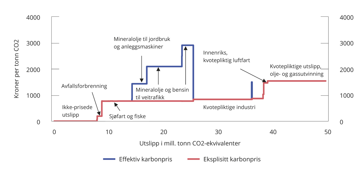 Figur 2.20 Effektiv og eksplisitt pris på utslipp av klimagasser i ulike sektorer. Avgiftsnivå i kroner per tonn CO2-ekvivalenter i 2022 og kvotepris på 834 kroner per tonn CO2. Utslippstallene er fra 2020
