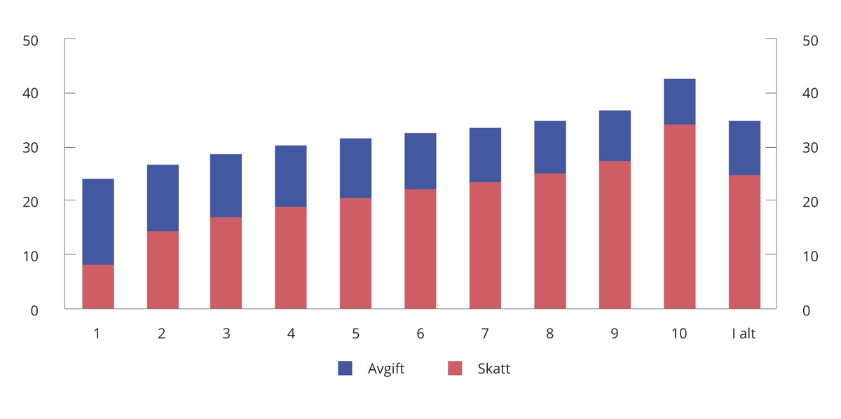 Figur 2.23 Skatt og avgift per person i prosent av ekvivalent inntekt etter inntektsdesiler. 2022-regler. Prosent
