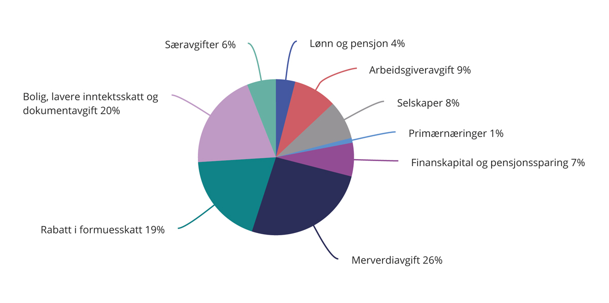 Figur 2.24 Netto skatteutgifter i 2021 fordelt på ulike områder. Prosent
