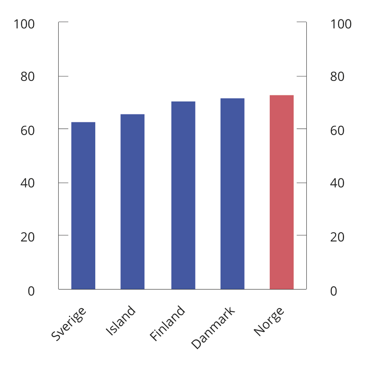 Figur 2.3 Effektiv gjennomsnittsskatt ved overgang fra dagpenger ved arbeidsledighet1 til fulltidsjobb. Par med én yrkesaktiv2, to barn. 2020. Prosent
