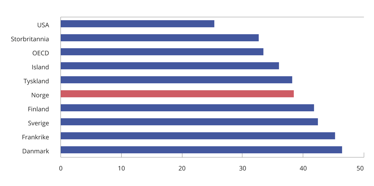 Figur 2.4 Skatte- og avgiftsinntekter i prosent av BNP i utvalgte land og OECD1. 2020. Prosent
