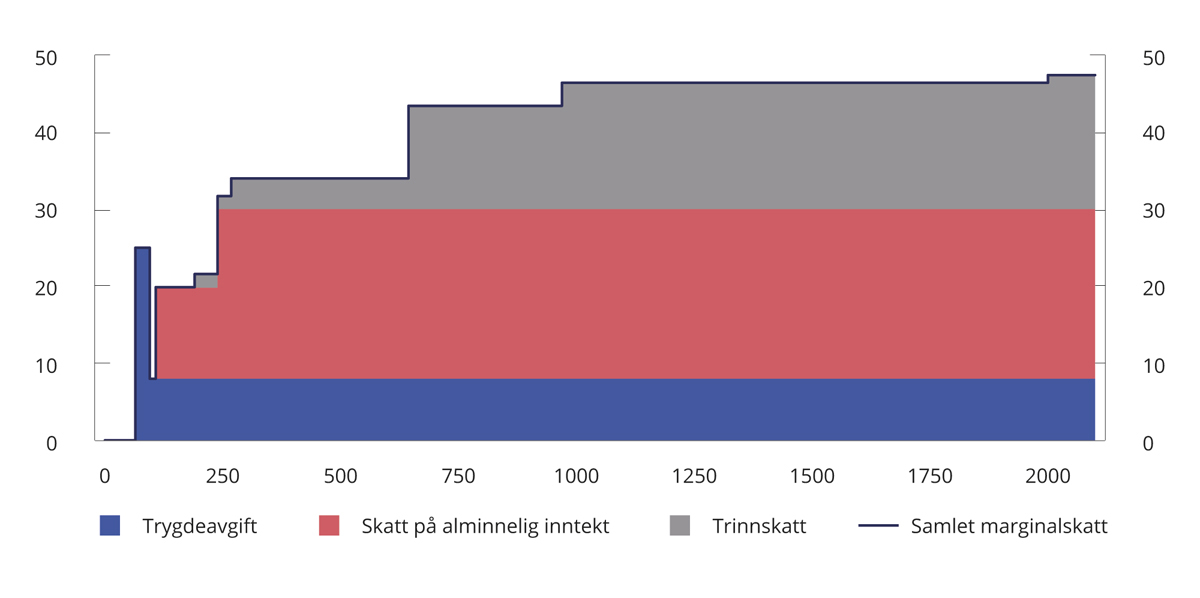 Figur 2.6 Marginalskatt eksklusiv arbeidsgiveravgift på ulike nivåer for lønnsinntekt (tusen kroner) for en lønnstaker som kun har lønnsinntekt og standard fradrag. 2022-regler. Prosent
