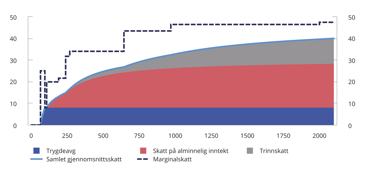 Figur 2.7 Gjennomsnittsskatt eksklusiv arbeidsgiveravgift på ulike nivåer for lønnsinntekt (tusen kroner) for en lønnstaker som kun har lønnsinntekt og standard fradrag. 2022-regler. Prosent
