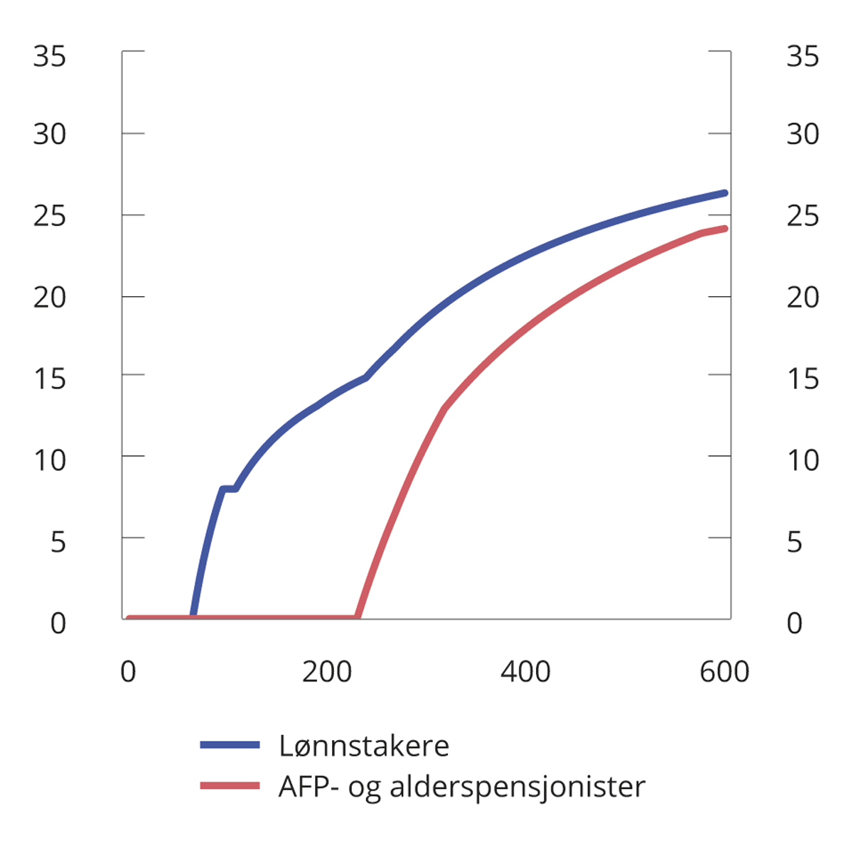 Figur 2.8 Andel skatt på ulike brutto inntektsnivå for henholdsvis lønnstakere og AFP- og alderspensjonister med 2021-regler.1 Prosent
