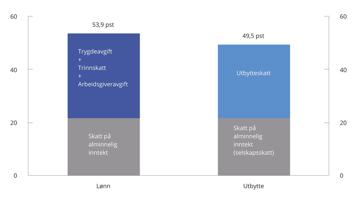 Figur 2.9 Maksimal marginalskatt på lønn og utbytte med 2022-regler. Prosent
