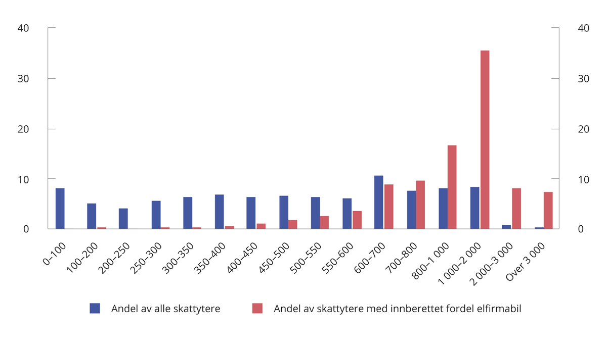 Figur 3.1 Fordeling av alle skattytere (2021-tall) og av alle skattytere som mottar fordel av el-firmabiler (2020-tall) etter bruttoinntekt i tusen kroner. Prosent
