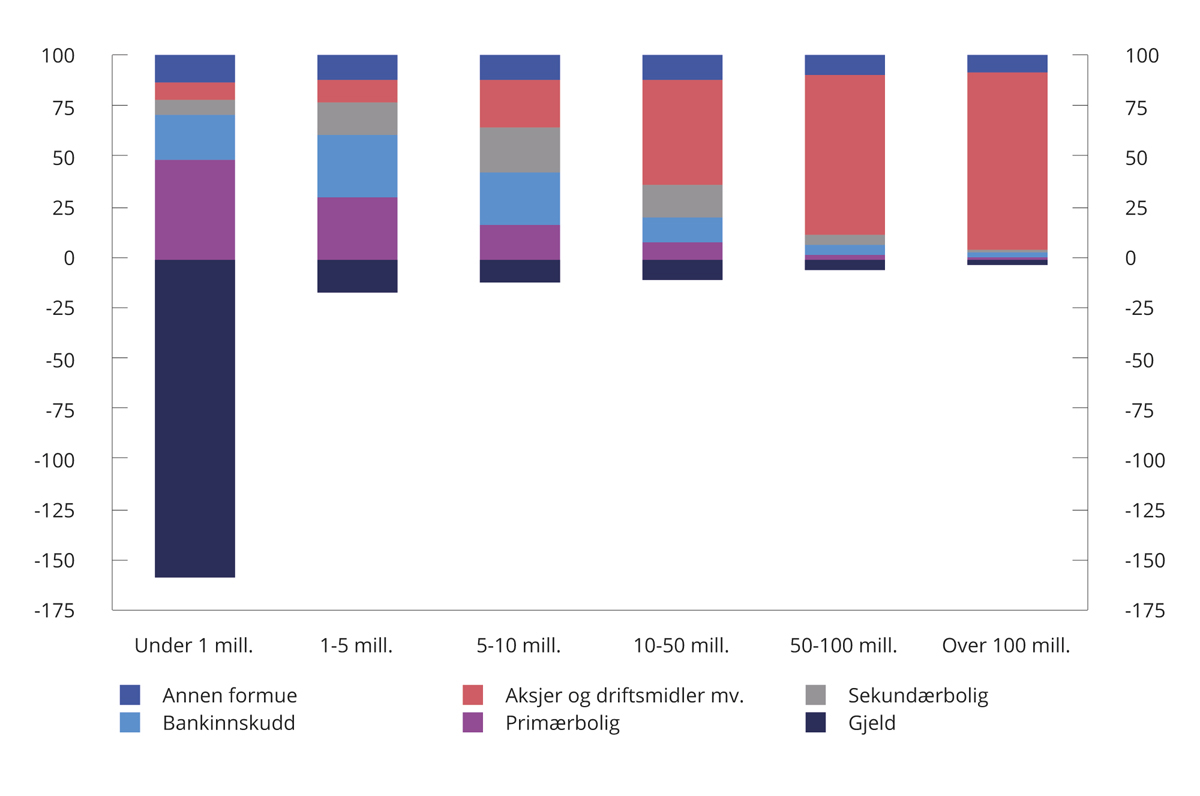 Figur 4.1 Sammensetning av skattepliktig formue i ulike intervaller for skattepliktig nettoformue. Prosent av skattepliktig bruttoformue. Referansen for 2023
