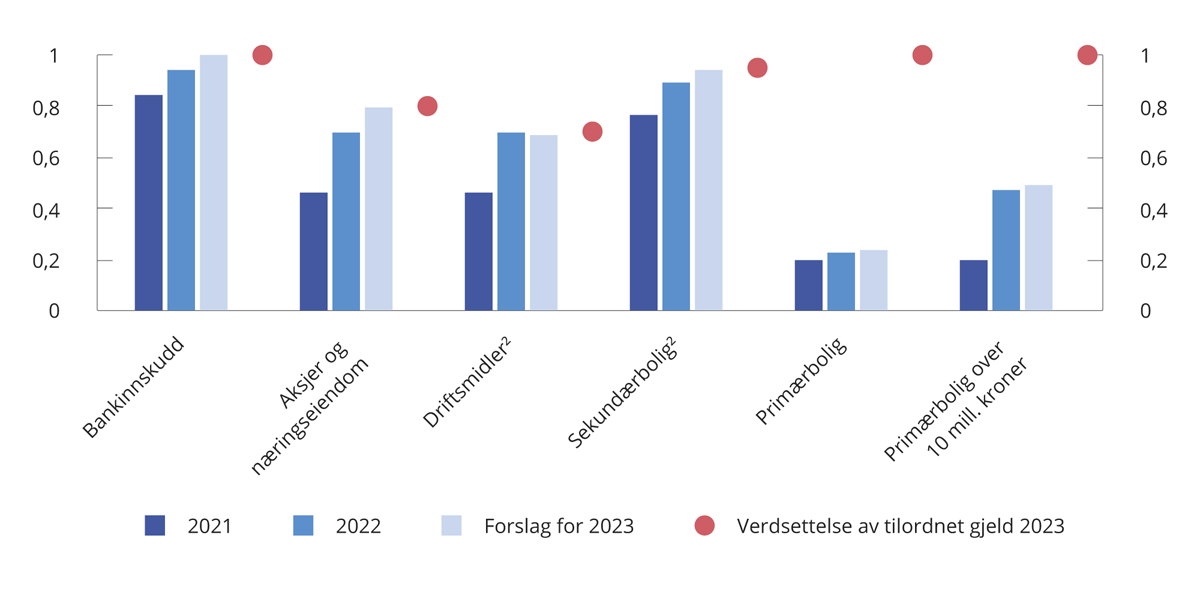 Figur 4.2 Effektive1 formuesskattesatser 2021, 2022 og med forslaget for 2023 for formuer under 20 mill. kroner, samt prosentsats for verdien av bruttogjeld3