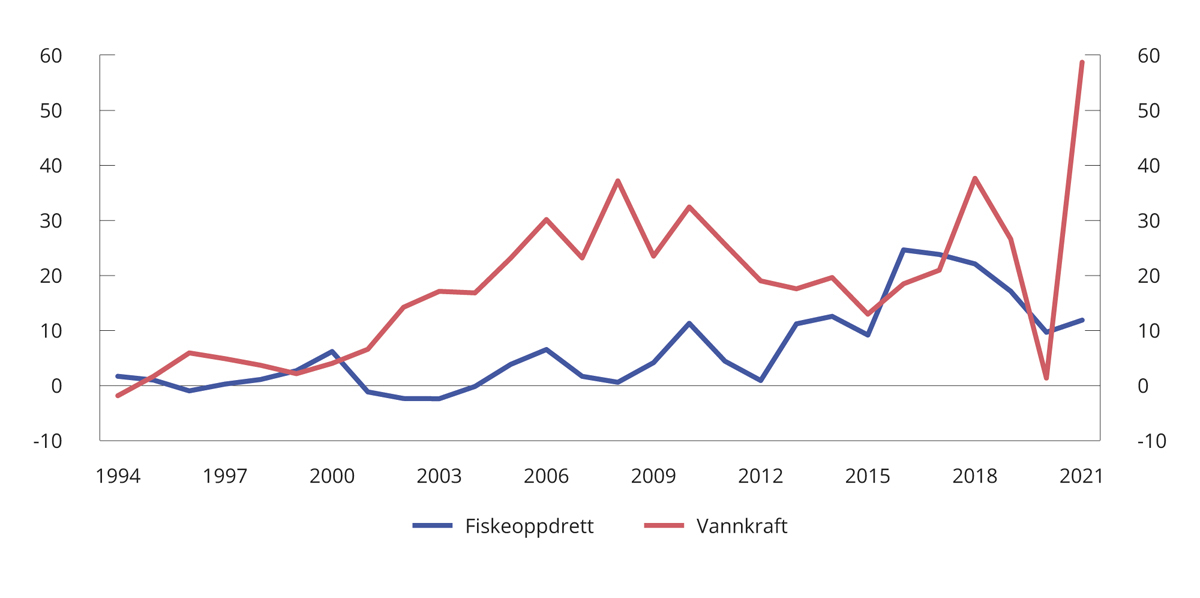 Figur 5.1 Anslått grunnrente i havbruk og kraftproduksjon i perioden 1994–2021
