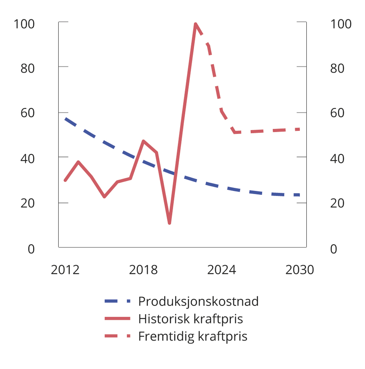 Figur 5.2 Historisk og forventet utvikling i kraftprisen og kostnadene for landbasert vindkraft1,2. 2022-kroner. Øre/kWh.
