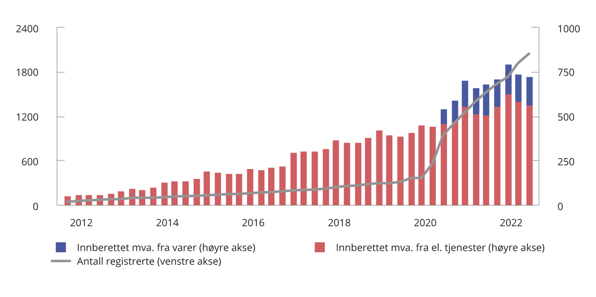 Figur 7.1 Utviklingen i totalt antall registrerte i VOES (3. kvartal 2011–1. kvartal 2020) og VOEC (2. kvartal 2020–2. kvartal 2022), samt innberettet merverdiavgiftsbeløp per kvartal. Antall registrerte og mill. kroner. 3. kvartal 2011–2. kvartal 2022.
