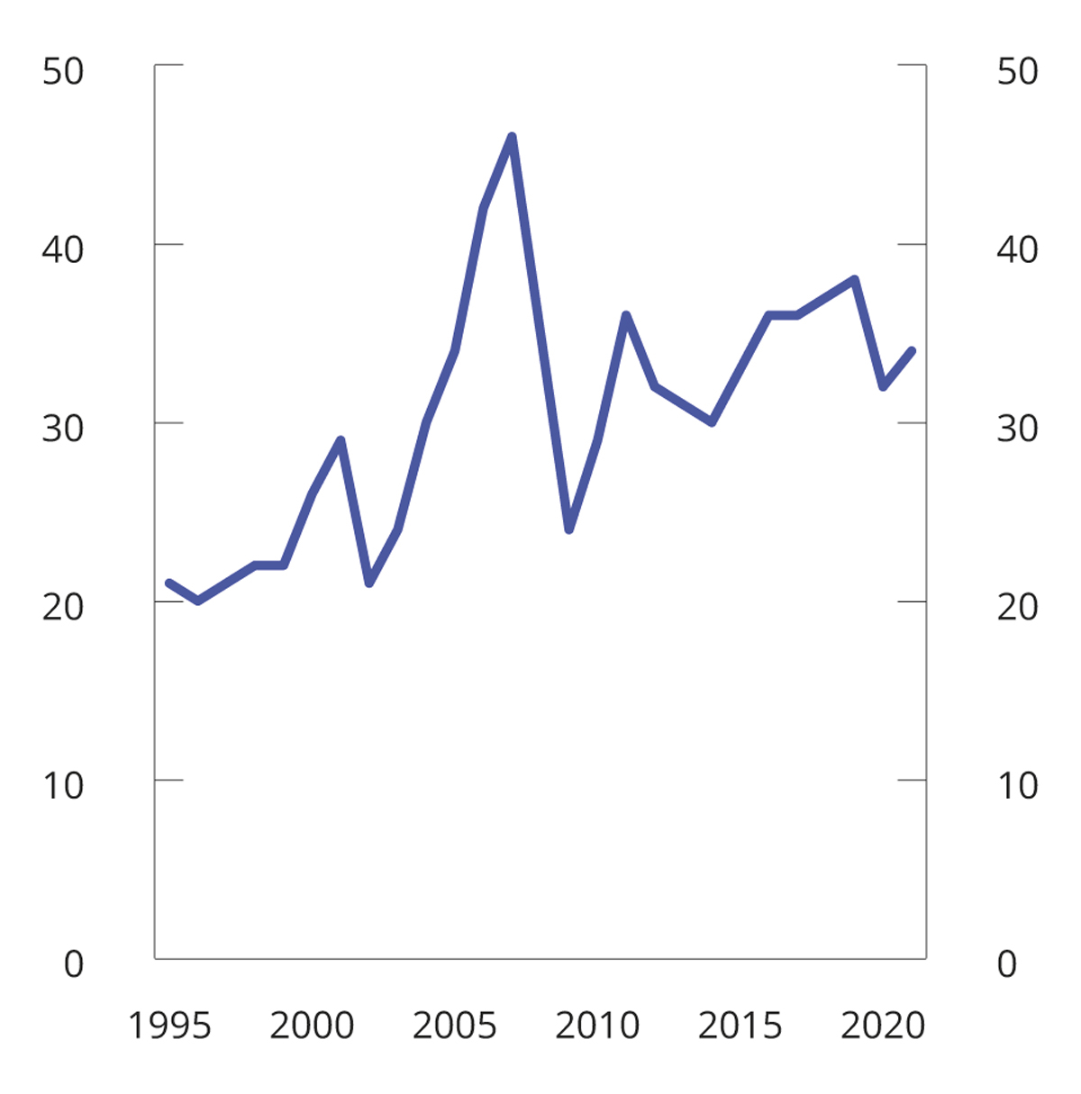 Figur 8.10 Antall førstegangsregistrerte varebiler. 1995–2021. Antall i tusen
