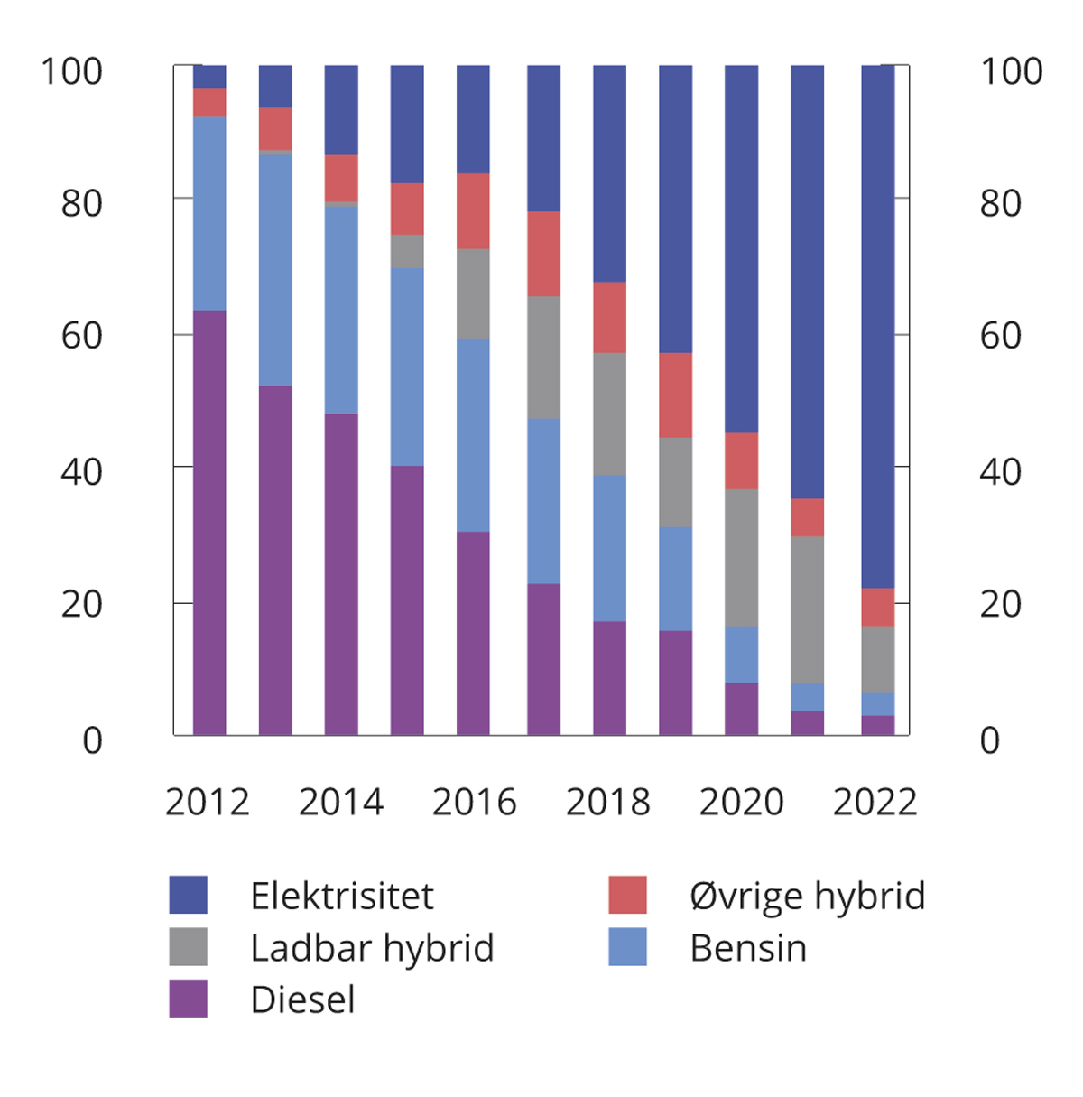 Figur 8.11 Fordeling av nye førstegangsregistrerte personbiler etter kjøretøyteknologi. 2012–20221
