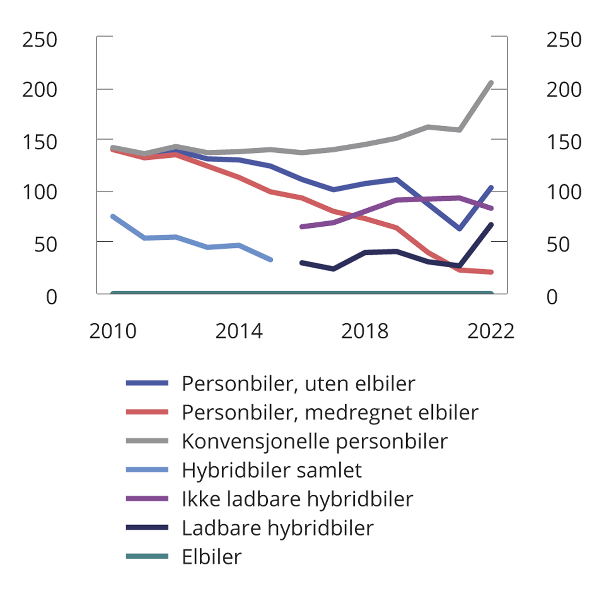 Figur 8.12 Utviklingen i gjennomsnittlig engangsavgift1 for nye personbiler. 2010–juni 2022. Tusen 2022-kroner
