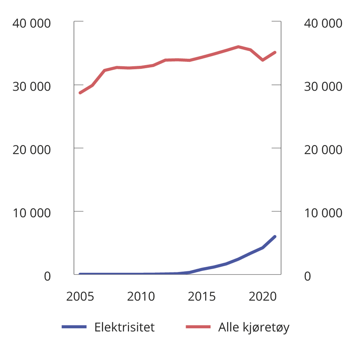 Figur 8.13 Kjørelengde for personbiler etter drivstofftype. Mill. km.
