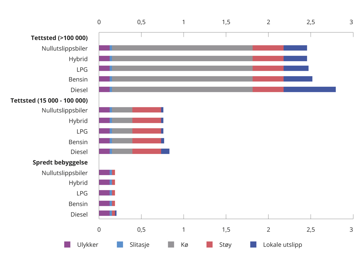 Figur 8.14 Gjennomsnittlig eksterne marginale kostnader (utenom utslipp av CO2) over døgnet ved bruk av personbil. 2022-kroner1 per km.
