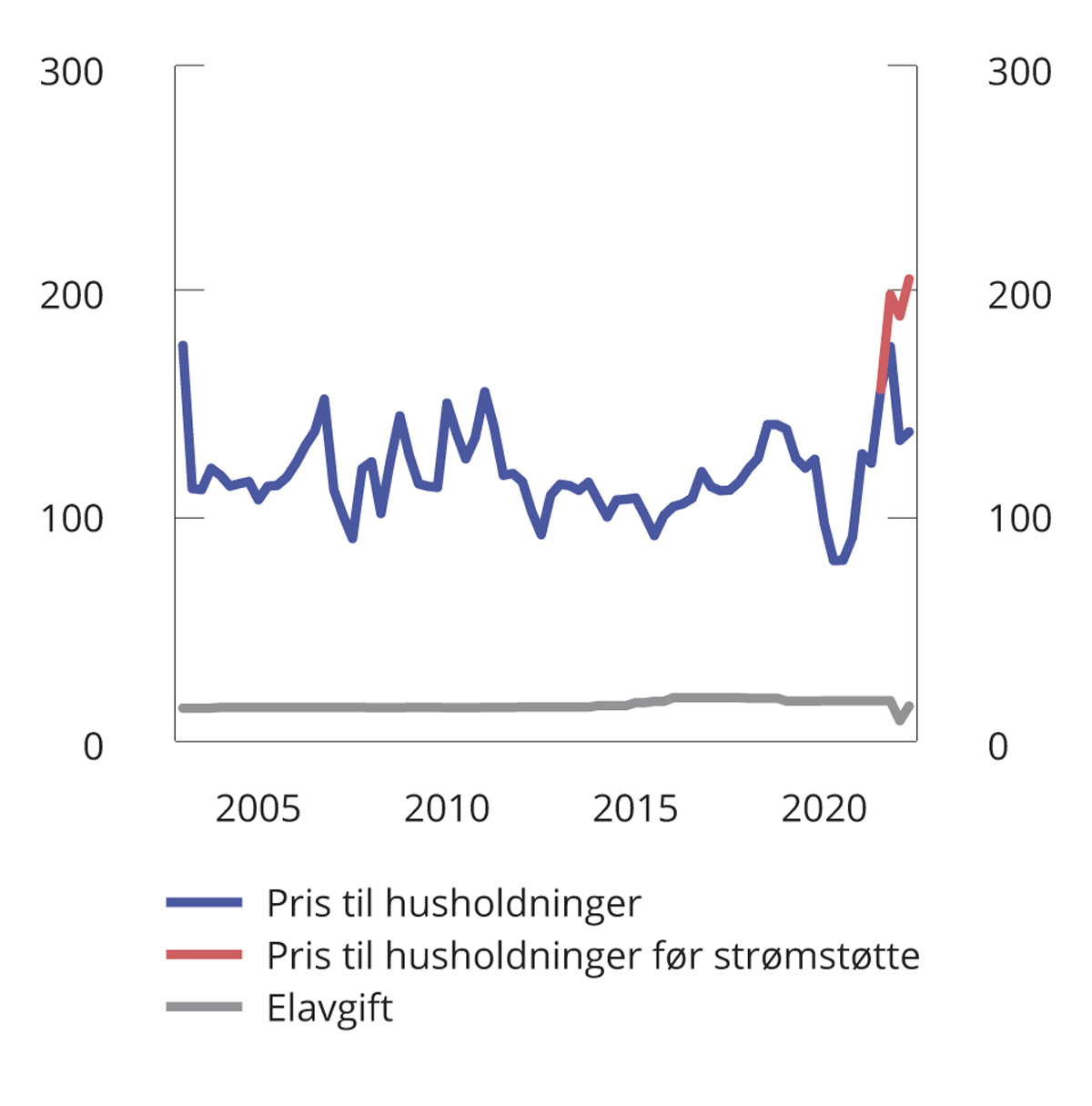 Figur 8.19 Pris (inkludert nettleie, avgifter og strømstøtte) og avgift på elektrisk kraft for husholdninger 1. kvartal 2003–2. kvartal 2022. 2022-øre per kWh
