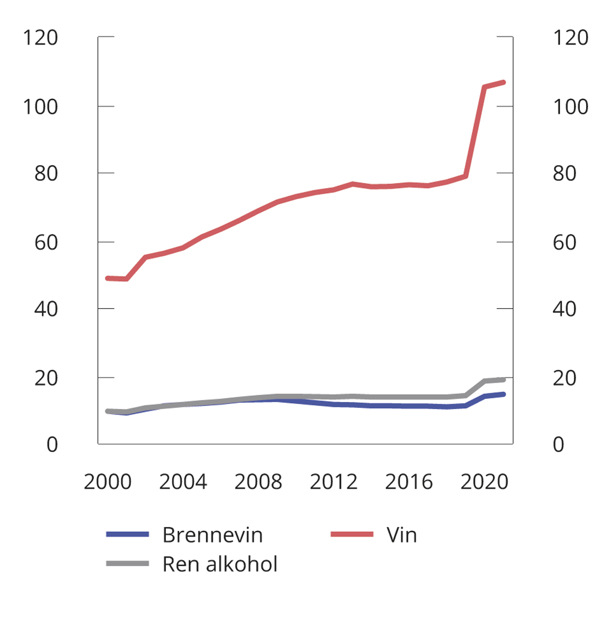 Figur 8.2 Registrert omsetning av brennevin og vin i perioden 2000–2021. Mill. liter
