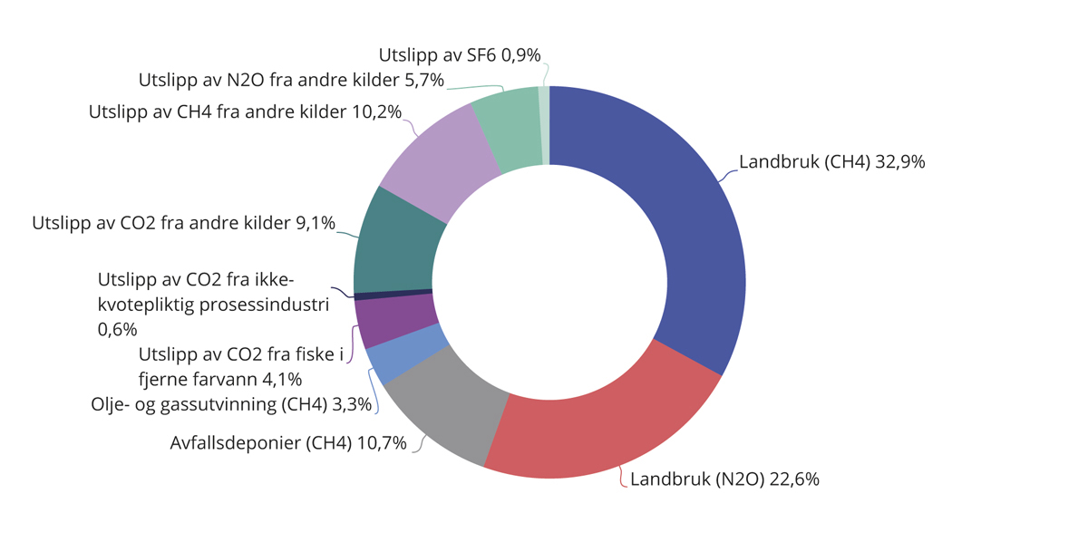 Figur 8.20 Anslag på utslipp av klimagasser som verken er ilagt kvoteplikt eller avgift. 2022-regler og 2020-utslipp.
