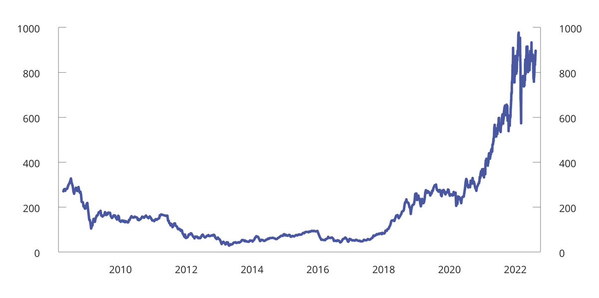 Figur 8.22 Kvotepris i EUs kvotesystem (EU ETS). 2013–2022. Kroner per tonn CO2-ekvivalenter.
