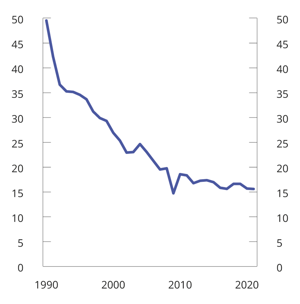 Figur 8.23 SO2-utslipp i perioden 1990–20211. Tusen tonn
