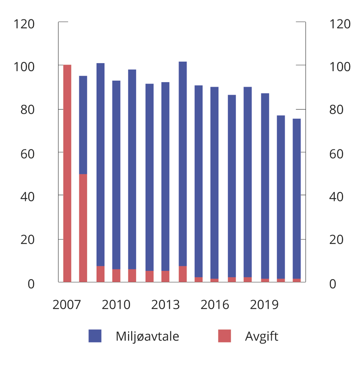 Figur 8.24 Utslipp av NOX fra virksomheter som betaler NOX-avgift og fra virksomheter fritatt fra NOX-avgift gjennom miljøavtale. Tusen tonn
