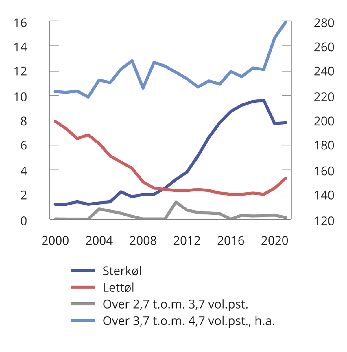 Figur 8.4 Registrert omsetning av øl1 i perioden 2000–2021. Mill. liter
