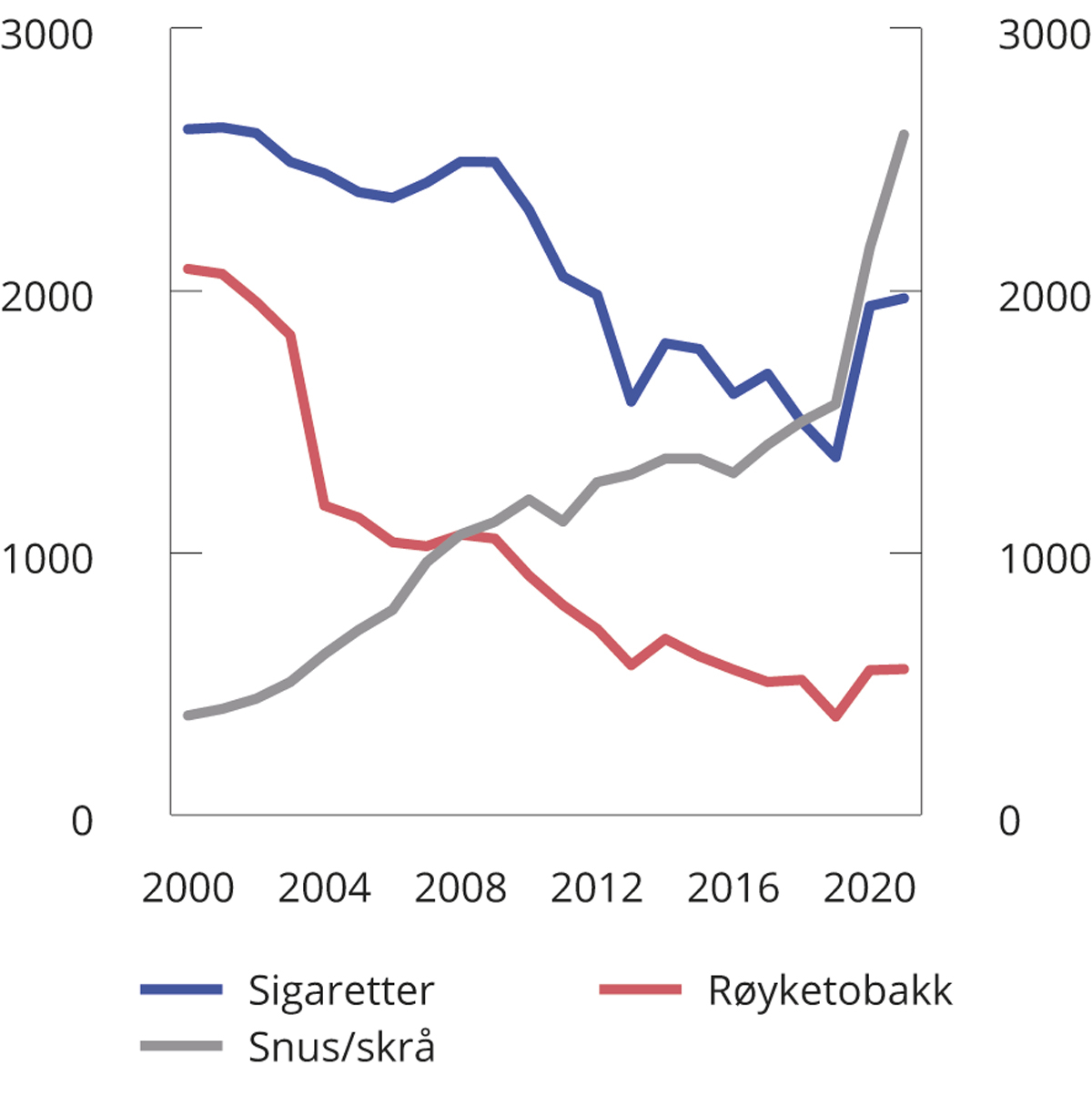 Figur 8.6 Registrert omsetning av sigaretter, røyketobakk og snus og skrå i perioden 2000–2021. Mill. gram/stk.
