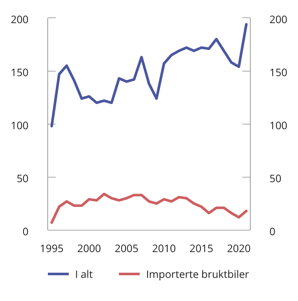 Figur 8.9 Antall førstegangsregistrerte personbiler. 1995–2021. Antall i tusen
