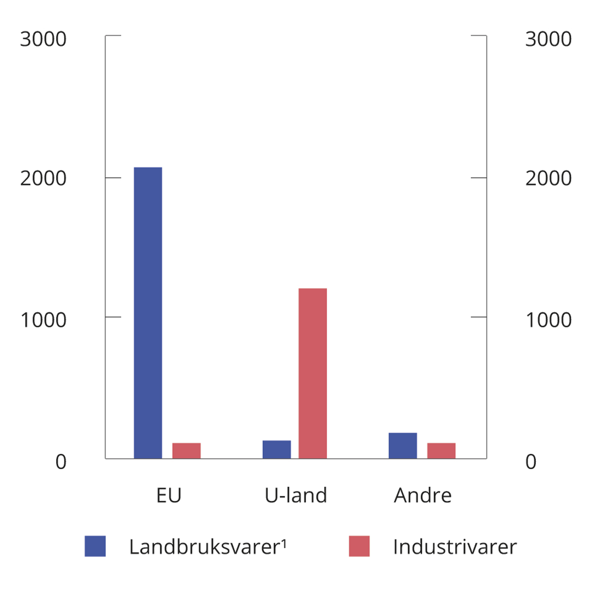 Figur 9.1 Deklarert toll i 2021. Mill. kroner
