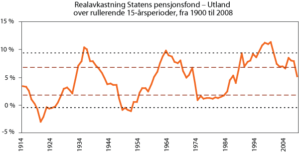 Figur 1.5 Annualisert (geometrisk gjennomsnittlig) realavkastning over rullerende 15-årsperioder siden 1900 til en global portefølje bestående av 60 pst. aksjer og 40 pst. obligasjoner, med en regionfordeling om lag som i Statens pensjonsfond – Utland.1, 2