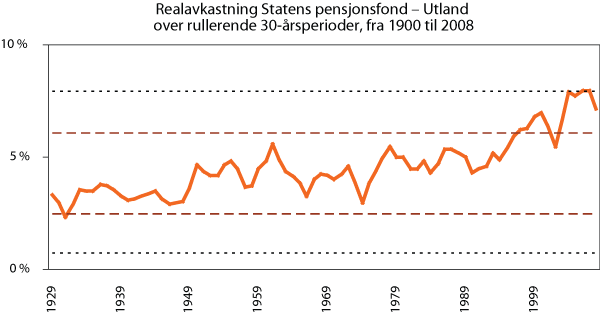 Figur 1.6 Annualisert (geometrisk gjennomsnittlig) realavkastning over rullerende 30-årsperioder siden 1900 til en global portefølje bestående av 60 pst. aksjer og 40 pst. obligasjoner, med en regionfordeling om lag som i Statens pensjonsfond – Utland.1, 2