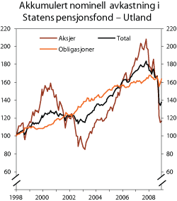 Figur 1.7 Akkumulert nominell avkastning av delporteføljene til Statens pensjonsfond – Utland målt i fondets valutakurv. Indeks ved utgangen av 1997 = 100